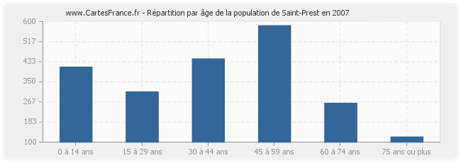 Répartition par âge de la population de Saint-Prest en 2007