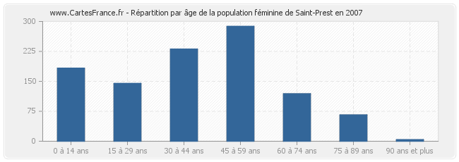 Répartition par âge de la population féminine de Saint-Prest en 2007