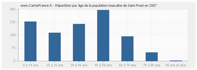 Répartition par âge de la population masculine de Saint-Prest en 2007