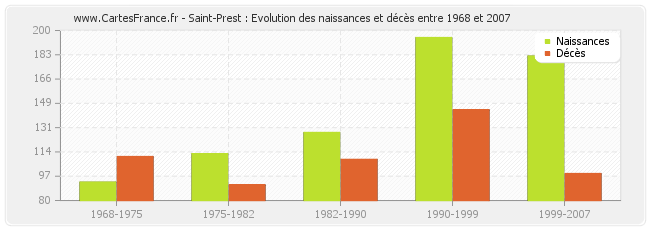Saint-Prest : Evolution des naissances et décès entre 1968 et 2007