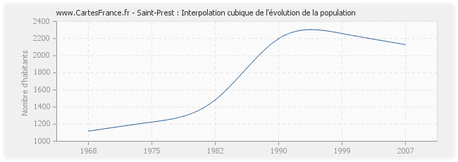 Saint-Prest : Interpolation cubique de l'évolution de la population