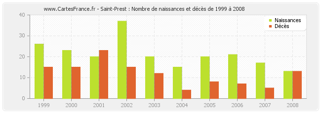 Saint-Prest : Nombre de naissances et décès de 1999 à 2008