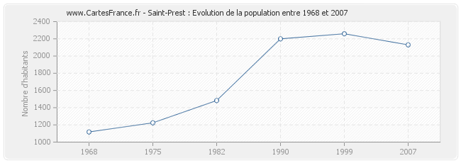 Population Saint-Prest