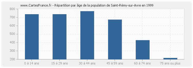 Répartition par âge de la population de Saint-Rémy-sur-Avre en 1999