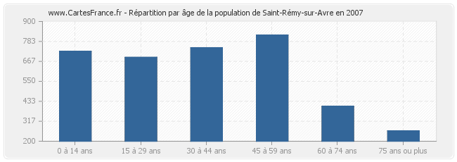 Répartition par âge de la population de Saint-Rémy-sur-Avre en 2007