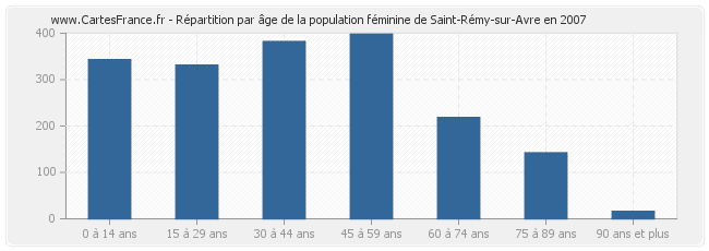 Répartition par âge de la population féminine de Saint-Rémy-sur-Avre en 2007
