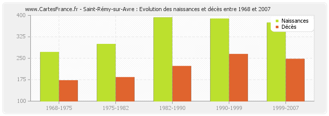 Saint-Rémy-sur-Avre : Evolution des naissances et décès entre 1968 et 2007