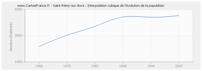 Saint-Rémy-sur-Avre : Interpolation cubique de l'évolution de la population