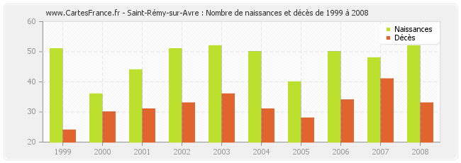 Saint-Rémy-sur-Avre : Nombre de naissances et décès de 1999 à 2008