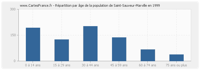 Répartition par âge de la population de Saint-Sauveur-Marville en 1999