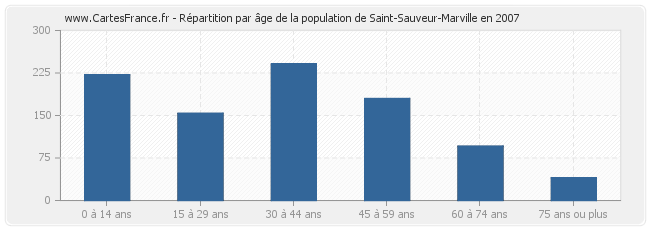 Répartition par âge de la population de Saint-Sauveur-Marville en 2007