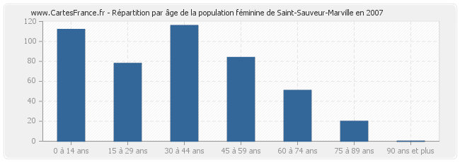 Répartition par âge de la population féminine de Saint-Sauveur-Marville en 2007