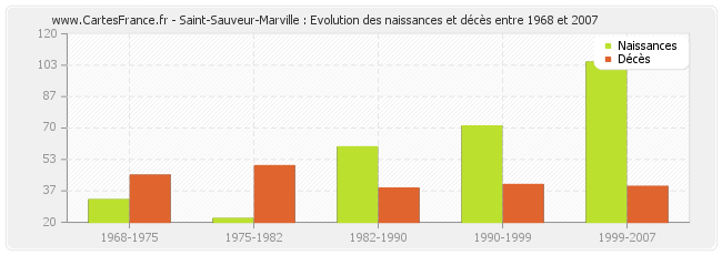 Saint-Sauveur-Marville : Evolution des naissances et décès entre 1968 et 2007