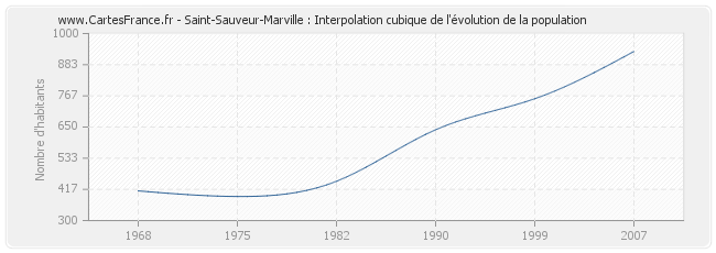 Saint-Sauveur-Marville : Interpolation cubique de l'évolution de la population