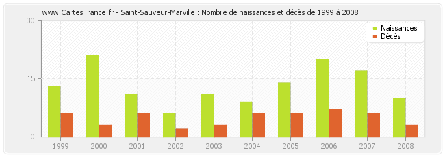 Saint-Sauveur-Marville : Nombre de naissances et décès de 1999 à 2008