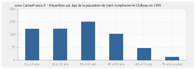 Répartition par âge de la population de Saint-Symphorien-le-Château en 1999