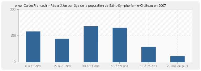 Répartition par âge de la population de Saint-Symphorien-le-Château en 2007