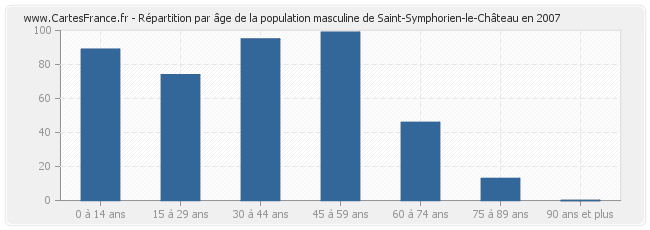 Répartition par âge de la population masculine de Saint-Symphorien-le-Château en 2007