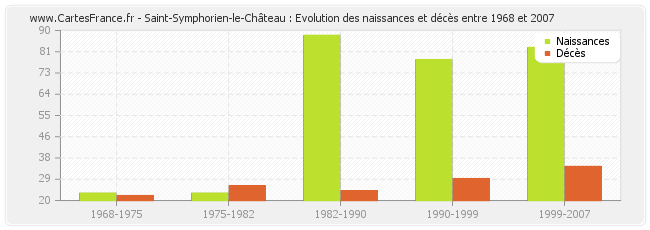 Saint-Symphorien-le-Château : Evolution des naissances et décès entre 1968 et 2007