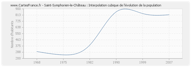Saint-Symphorien-le-Château : Interpolation cubique de l'évolution de la population