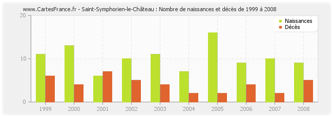 Saint-Symphorien-le-Château : Nombre de naissances et décès de 1999 à 2008