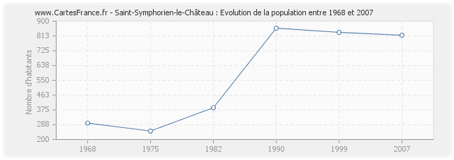 Population Saint-Symphorien-le-Château