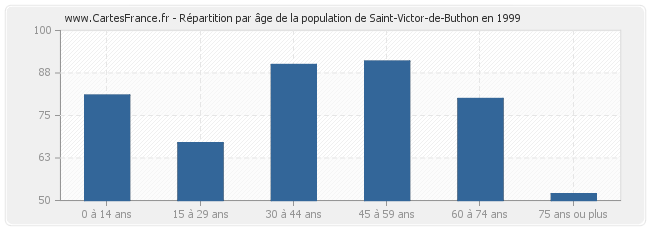 Répartition par âge de la population de Saint-Victor-de-Buthon en 1999
