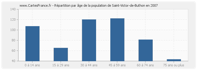 Répartition par âge de la population de Saint-Victor-de-Buthon en 2007