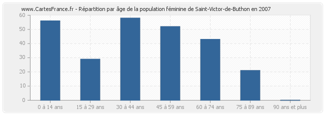 Répartition par âge de la population féminine de Saint-Victor-de-Buthon en 2007