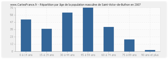 Répartition par âge de la population masculine de Saint-Victor-de-Buthon en 2007