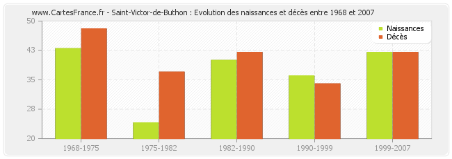 Saint-Victor-de-Buthon : Evolution des naissances et décès entre 1968 et 2007