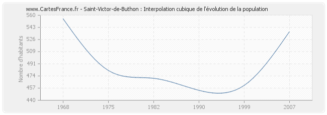 Saint-Victor-de-Buthon : Interpolation cubique de l'évolution de la population