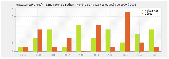 Saint-Victor-de-Buthon : Nombre de naissances et décès de 1999 à 2008
