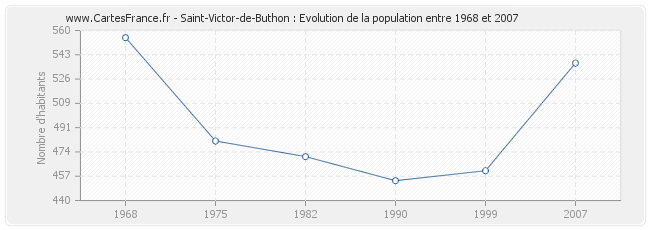 Population Saint-Victor-de-Buthon