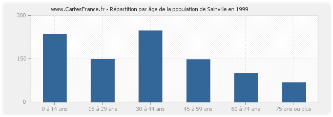 Répartition par âge de la population de Sainville en 1999