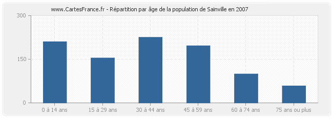 Répartition par âge de la population de Sainville en 2007