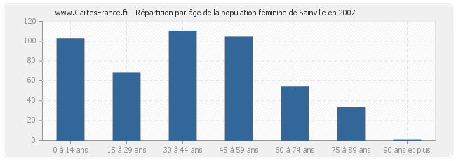 Répartition par âge de la population féminine de Sainville en 2007