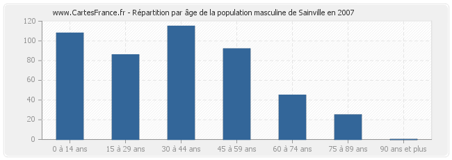 Répartition par âge de la population masculine de Sainville en 2007
