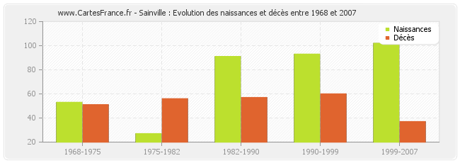 Sainville : Evolution des naissances et décès entre 1968 et 2007