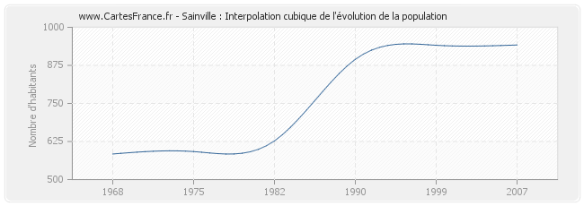 Sainville : Interpolation cubique de l'évolution de la population