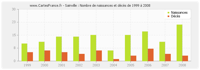 Sainville : Nombre de naissances et décès de 1999 à 2008