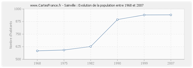 Population Sainville