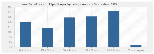 Répartition par âge de la population de Sancheville en 1999
