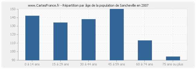 Répartition par âge de la population de Sancheville en 2007