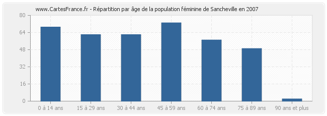 Répartition par âge de la population féminine de Sancheville en 2007