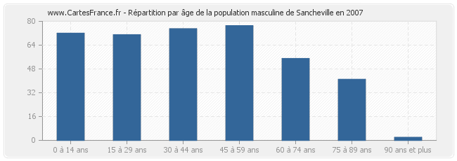 Répartition par âge de la population masculine de Sancheville en 2007
