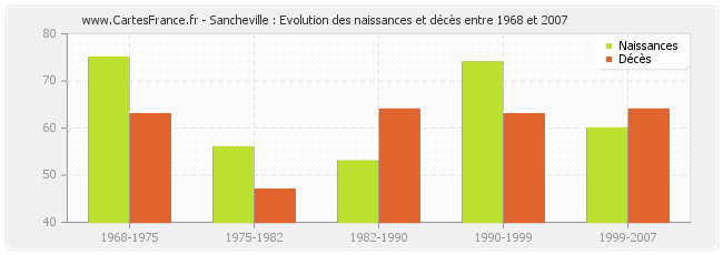 Sancheville : Evolution des naissances et décès entre 1968 et 2007