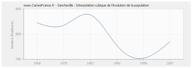 Sancheville : Interpolation cubique de l'évolution de la population