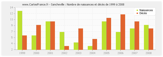 Sancheville : Nombre de naissances et décès de 1999 à 2008