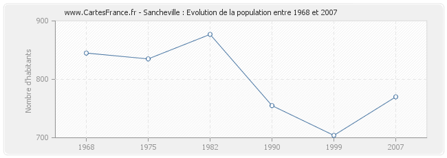 Population Sancheville